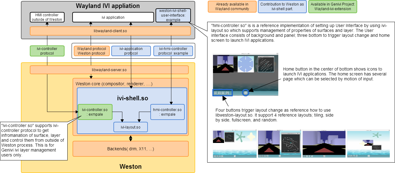 IVI-shell architecture overview